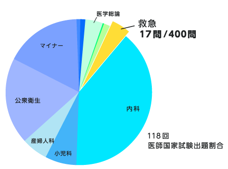 118回医師国家試験出題割合